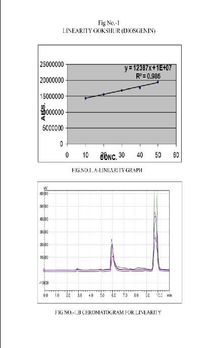 Renuka et al /Int.J.PharmTech Res.2013,5(3) 1290 Table 1-Linearity data for Diosgenin S.No. Concentration (µg/ml) Peak Area 1 0.2 527425 2 0.4 550206 3 0.6 827467 4 0.8 910413 5 1.