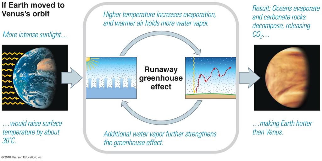 Runaway Greenhouse Effect A runaway greenhouse