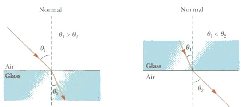 Refraction: - Refraction is the change in direction of propogation of a wave due to a change in its transmission medium.
