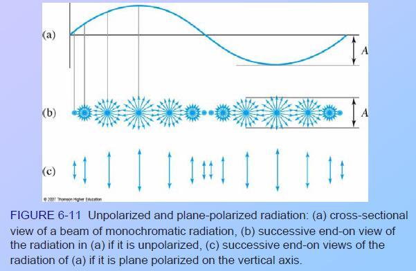 6B-11 Polarization of Radiation Ordinary radiation consists of a bundle of electromagnetic waves in which the vibrations are equally distributed among a huge number of planes centered along the path