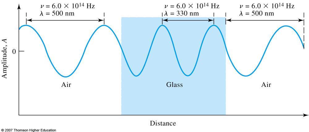 Effect of the Medium on a Light Wave Frequency remains the same.