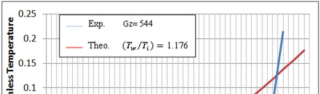 The Nusselt number increases with raising the temperature ratio (# < # : and the Graetz number.