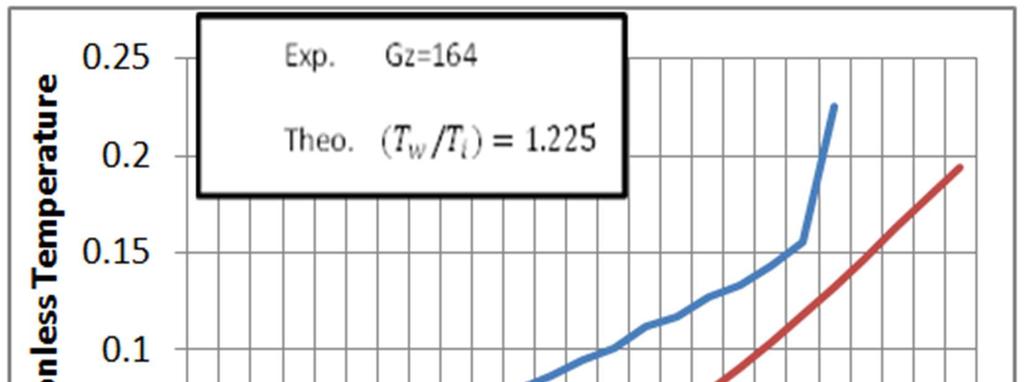 Figure 9b. Newtonian Velocity distributions (Heating). Figure 10.