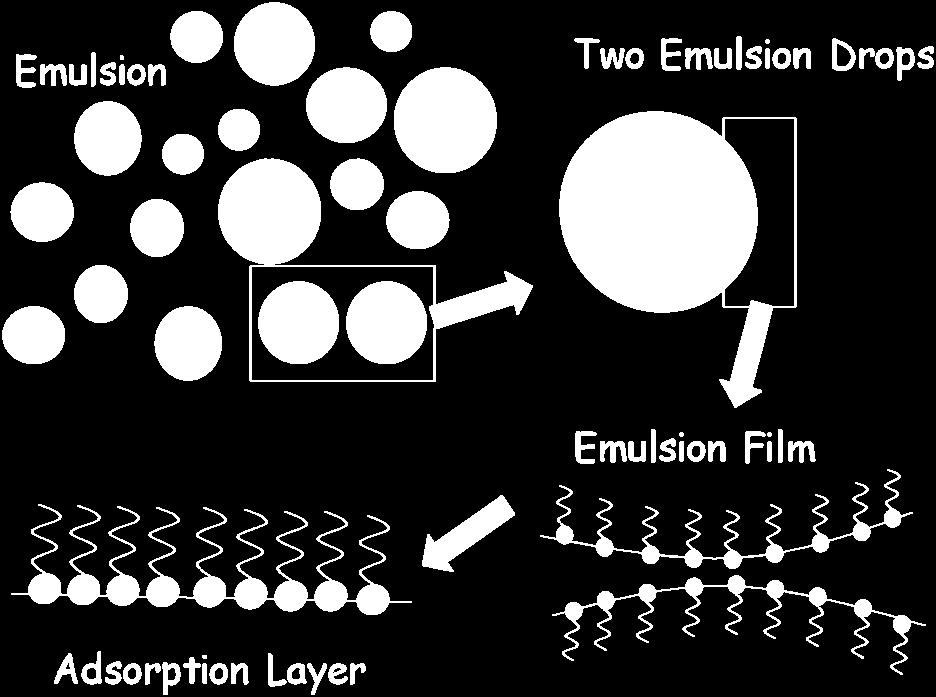 As an example the principle features of an emulsion system are shown in the following schematic. An emulsion consists of a huge number of drops of different size interacting with each other.