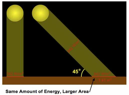intense energy per unit of area Less direct