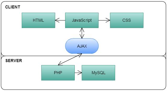 Figure 58: Client and server interactions via AJAX. Structure The module will have a clear program language separation between the client and the server code.