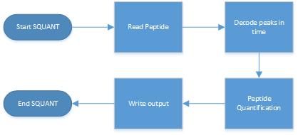 3.2.3 Single quantification The single quantification can be done in two different ways: setting only one peptide in the batch quantification list, or use the known information of the peptide