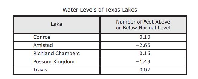 37. The water levels of five Texas lakes were measured on the same day in 2010. The table below shows the number of feet above or below normal level for each lake.