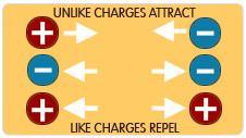 each other Negative charges repel each other Charges that are