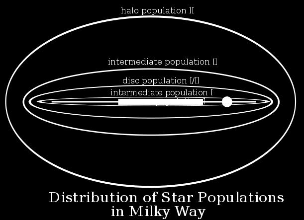 Stellar populations Population I. Stars in the Galactic disk; like the Sun; metal rich Population II.