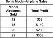 36 Last summer Ben purchased materials to build model airplanes and then sold the finished models He sold each model for the same amount of money The table below shows the relationship between the