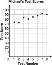 Michael is a student in Mr Ali s class The scatter plot below shows Michael s test scores