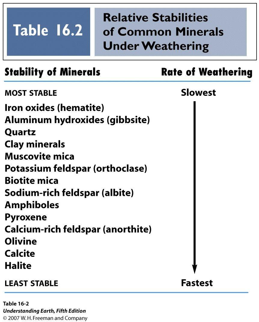 3. Chemical weathering Chemical stability: a speed control for weathering