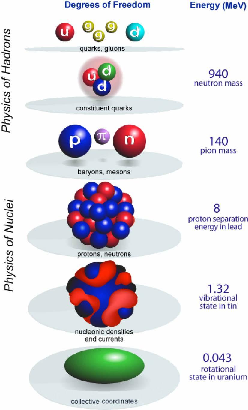 Why can t we use the fundamental interaction to describe all nuclei?
