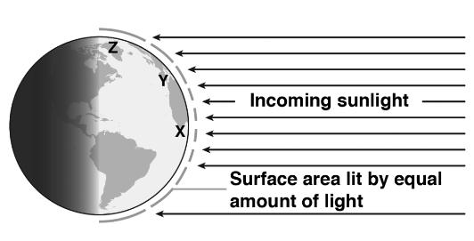 The arrows in the diagram below show how the Sun s rays hit Earth. Each part of the dashed line on Earth shows an area lit by an equal amount of sunlight.