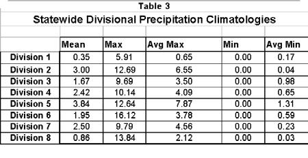 4. HISTORICAL PERFORMANCE In Figure 3, the IDW analysis for each division and all divisions are presented to indicate the spatial distribution of storm total precipitation across South Carolina.