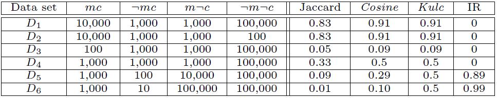 Imbalance Ratio with Kulczynski Measure IR (Imbalance Ratio): measure the imbalance of two itemsets A and B in rule implications: Kulczynski and Imbalance Ratio (IR)
