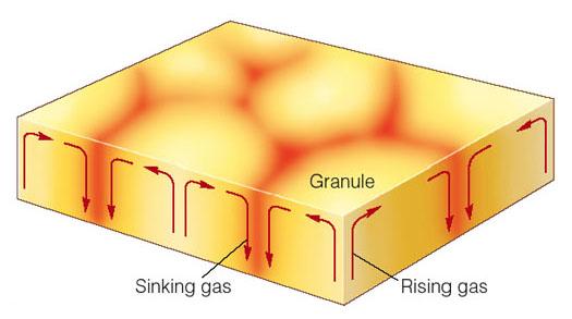 This diagram explains the structure of solar granules. Why is the center of a granule brighter than its edges? 1. The surface elevation is higher at the center. 2.