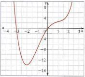the most likely graph. Write the letter of the equation beneath the graph. A) g(x) = 0.