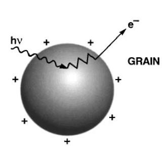 The energy E of the ejected electron is thus: Far-ultraviolet photons absorbed by a grain will create energetic (several ev) electrons.