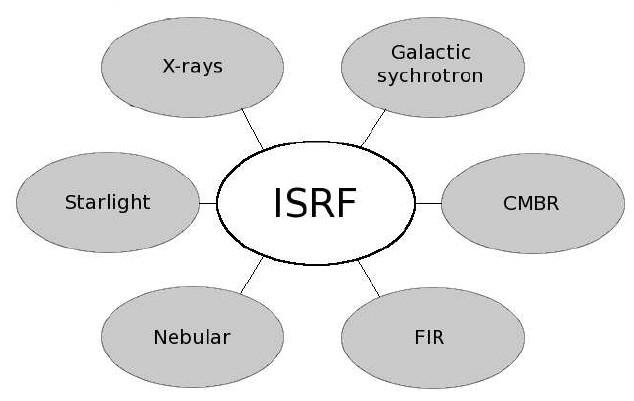 Interstellar Radiation Field In the solar neighbourhood, the ISRF is dominated by six components