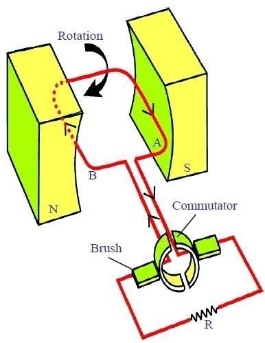 10. Explain the working of D.C. generator with a neat diagram. (AS1) A. 1. Generator works on the principle of electromagnetic induction. 2. It converts mechanical energy into electrical energy. 3.