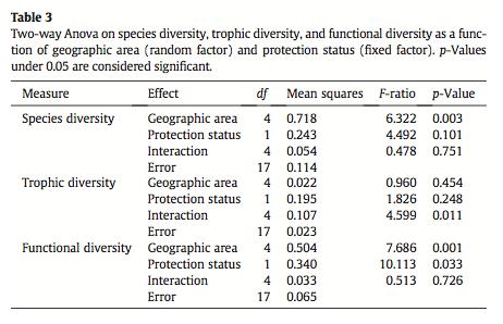 Findings Species diversity and trophic diversity not significant between