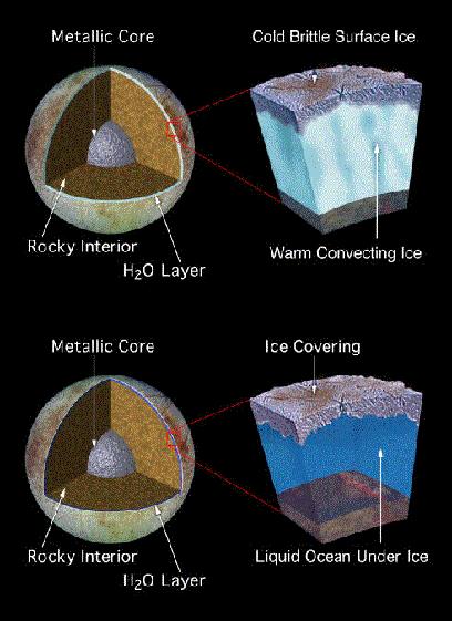 Europa Summary Metallic core, rocky mantle, and a crust made of H 2 O ice Its fractured surface tells a tale of tectonics.