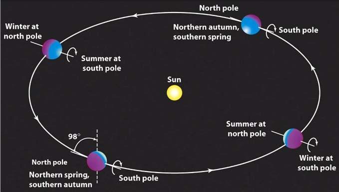plane of its orbit, producing greatly exaggerated seasonal changes