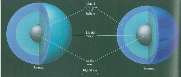 large impact knocked them off line 19 & : Interior Structure Rocky core ~ size of Earth Liquid mantle probably NH 3
