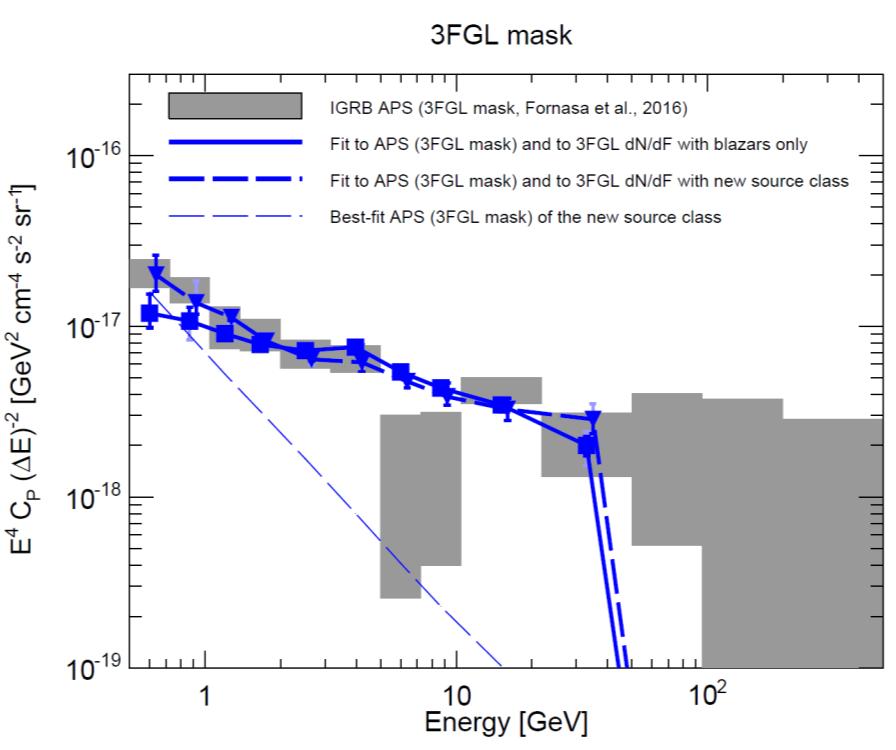 Can be accounted for by dark matter, but precise characterization needs a new analysis that doesn t assume the source is Poissonian.