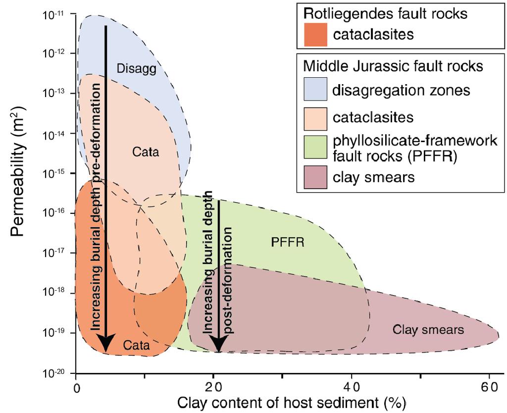 Fault Zone Rock Types Fault core (rock) low permeability clay-rich rock. Fault damage zone can have elevated permeability.