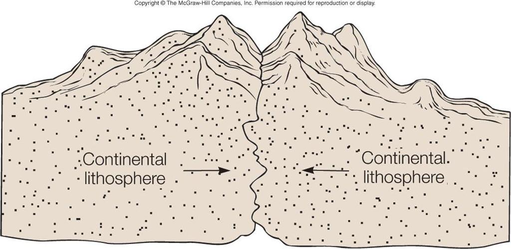 Continent-continent plate convergence Less dense, granite-type materials resist subduction Colliding plates pile