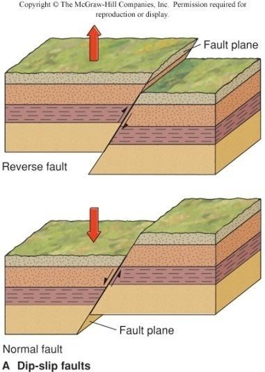 footwall block In reverse faults, the hanging-wall block has moved up relative