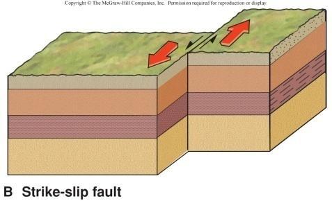 left-lateral strike-slip fault would observe it to be offset to their left