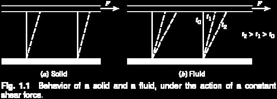 No matter how small the shear stress may be, a fluid will deform.