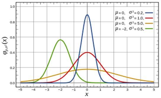 Probability density functions a continuous random variable is described by a probability density function f (x) x f (x) 0 Pa X b f (x)dx f (x)dx