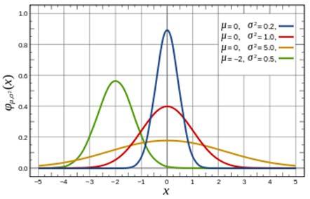 : The normal (Gaussian) distribution X,..., 2 1, X 2 X n are i.i.d. N(, ) Let X be the sample mean and be the sample variance.