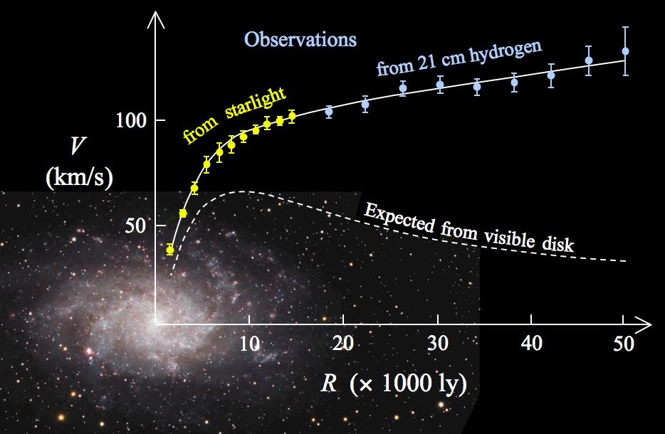Galaxy Rotation Curves Studied by Vera Rubin and Kent Ford Velocity of gas is larger than expected Could