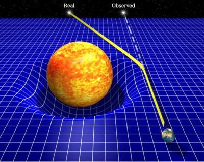 Bending of Light Light gets bent by curved spacetime Stars can appear to come