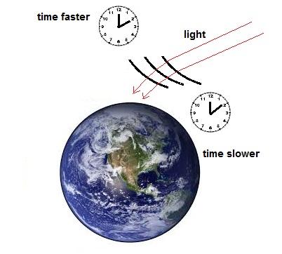 Gravitational Time Delay Time moves slower in stronger gravitational fields Tested by