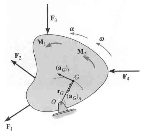 EQUATIONS OF MOTION FOR PURE ROTATION When a rigid body rotates about a fixed axis perpendicular to the plane of the body at point O, the body s center of gravity G moves in a circular path of radius