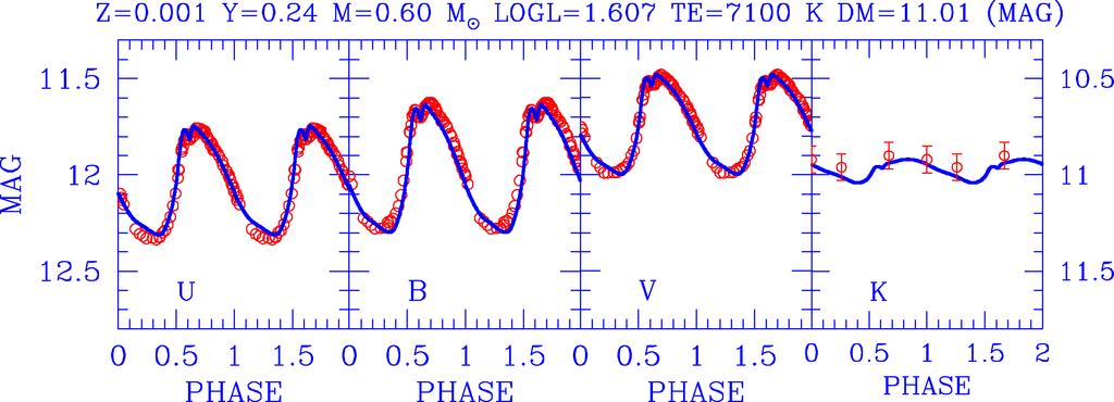 FIGURE 3. Application of a Period-Luminosity-Amplitude relation for fundamental pulsators at l/hp = 1.5 to the RR Lyrae in a sample of GGCs.