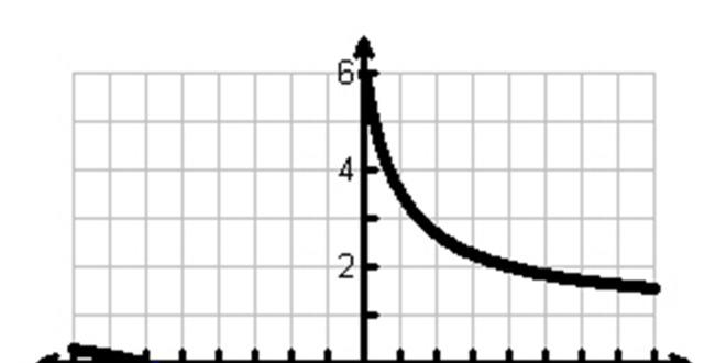 Looking at the graph, the intervals that satisf this inequalit are the parts of the function above the -ais, including the