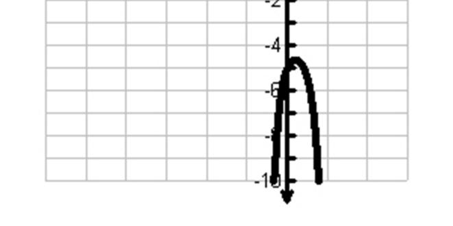 Looking at the graph, the intervals that satisf this inequalit are the parts of the function below the -ais. Notice the intervals are the same.