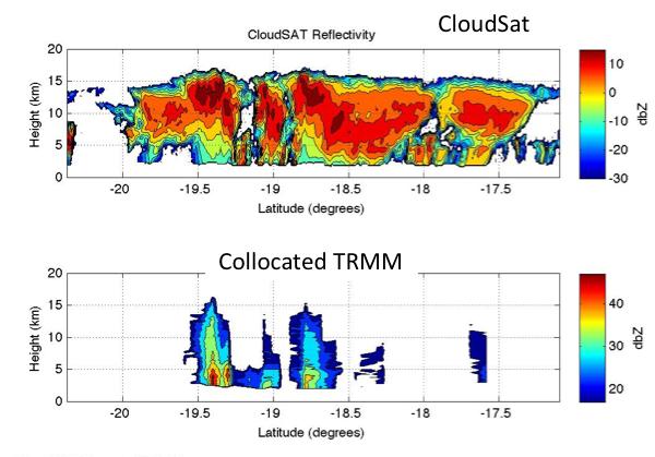 CloudSat Vs TRMM: differences btw cloud