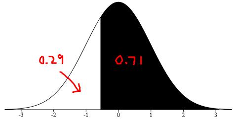 4. Determine the area under the standard normal curve that lies: (a) To the left of 0.83 Area = 0.7967 (b) To the right of 0.09 Area = 1 0.4641 = 0.5359 (c) Between 1.48 and 0.33 Area below z = -1.