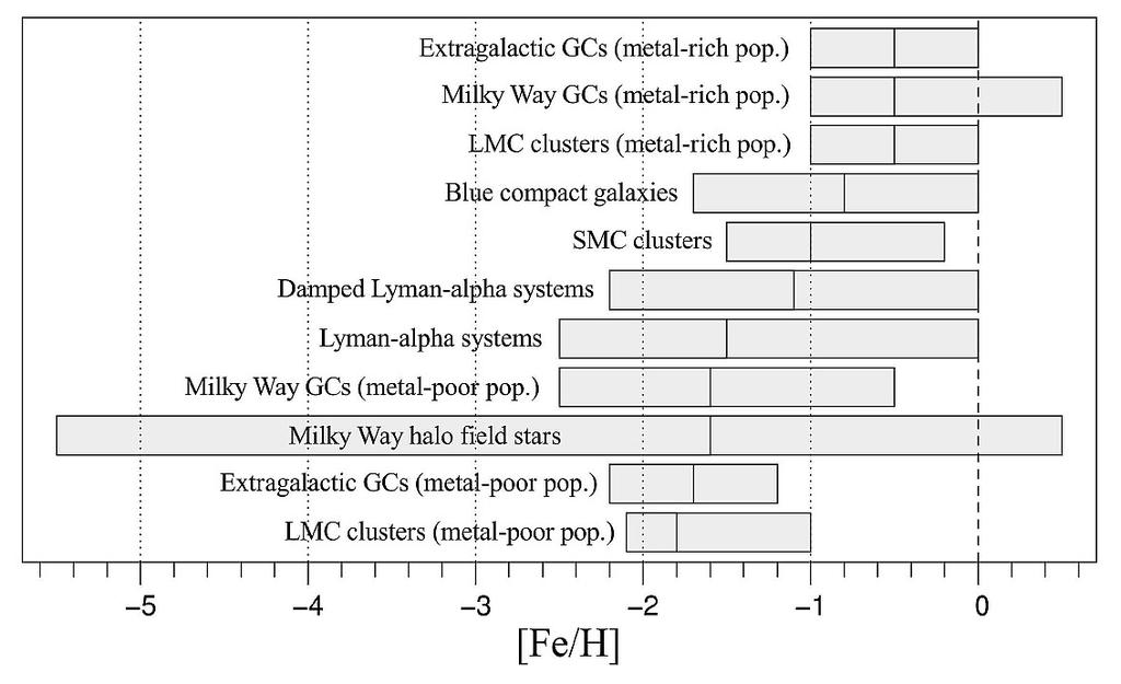 The Low-Metallicity Universe in Perspective