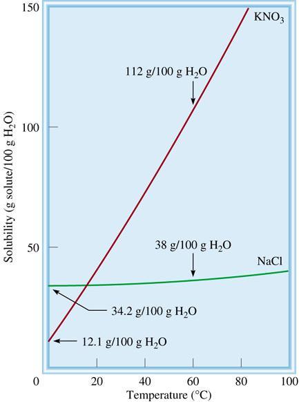 Fractional crystallization is the separation of a mixture of substances into pure components on the basis of their differing solubilities. Suppose you have 90 g KNO 3 contaminated with 10 g NaCl.