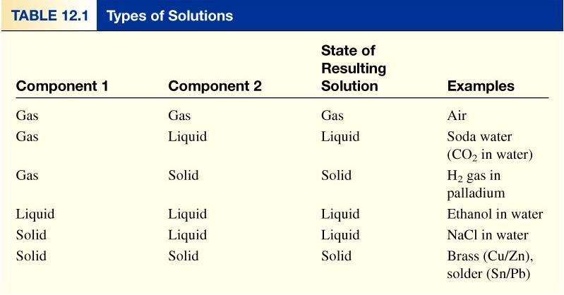 12.1- Types of solutions A solution is a homogenous mixture of 2 or more substances The solute is(are) the